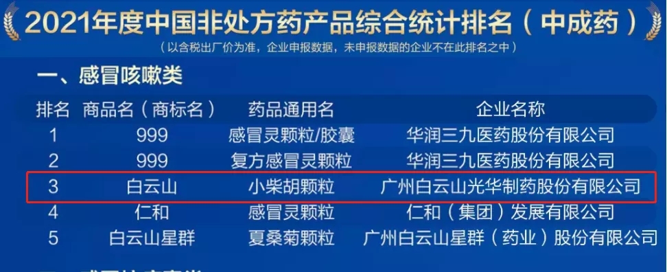 2021年中国非处方药产品排行榜颁布，白云山幼柴胡颗粒位列感冒咳嗽类药品第三名